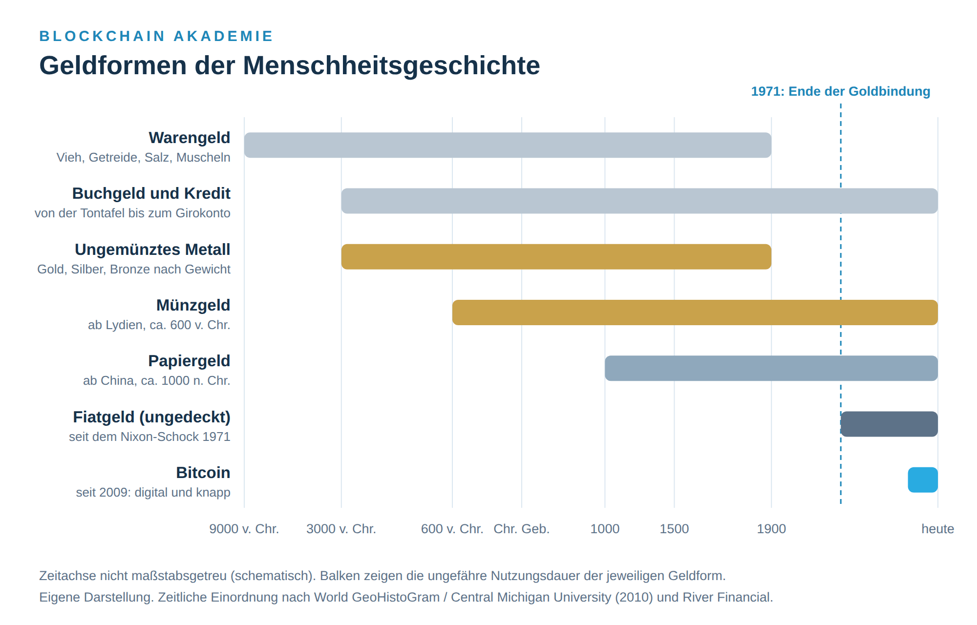 Geldformen der Menschheitsgeschichte im Zeitverlauf